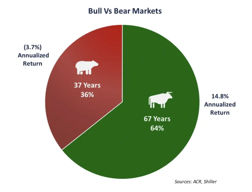 Alpine Private Wealth 2024 Q3 Commentary - Bull vs. Bear Market Chart