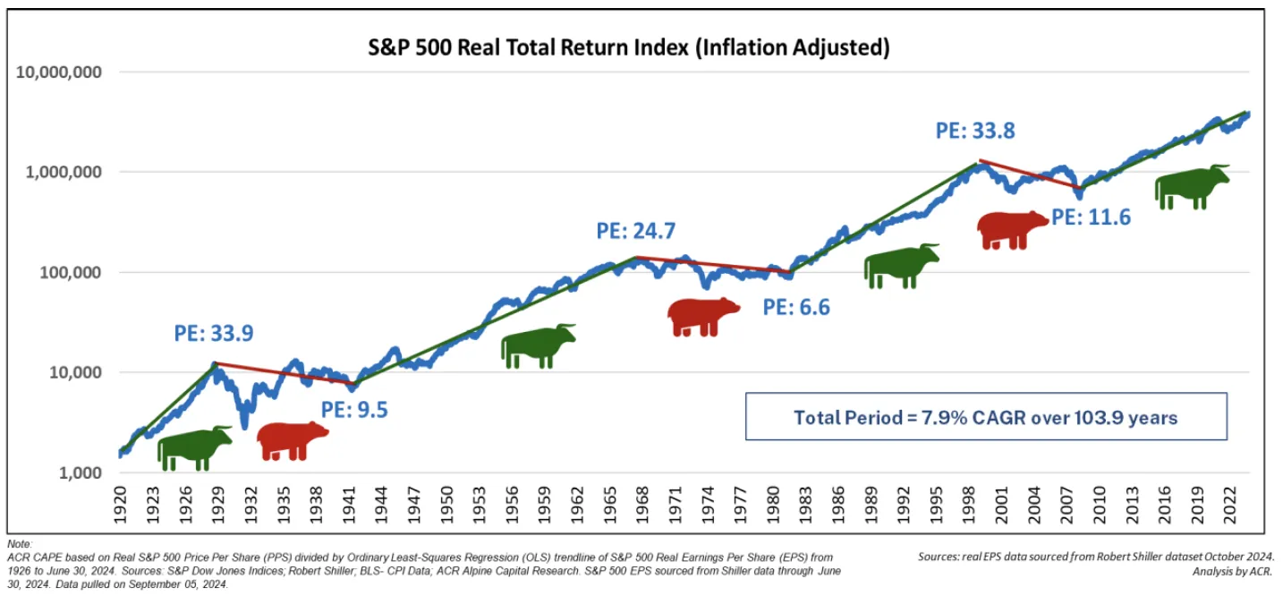 Alpine Private Wealth 2024 Q3 Commentary - S&P 500 Real Total Return Index Chart