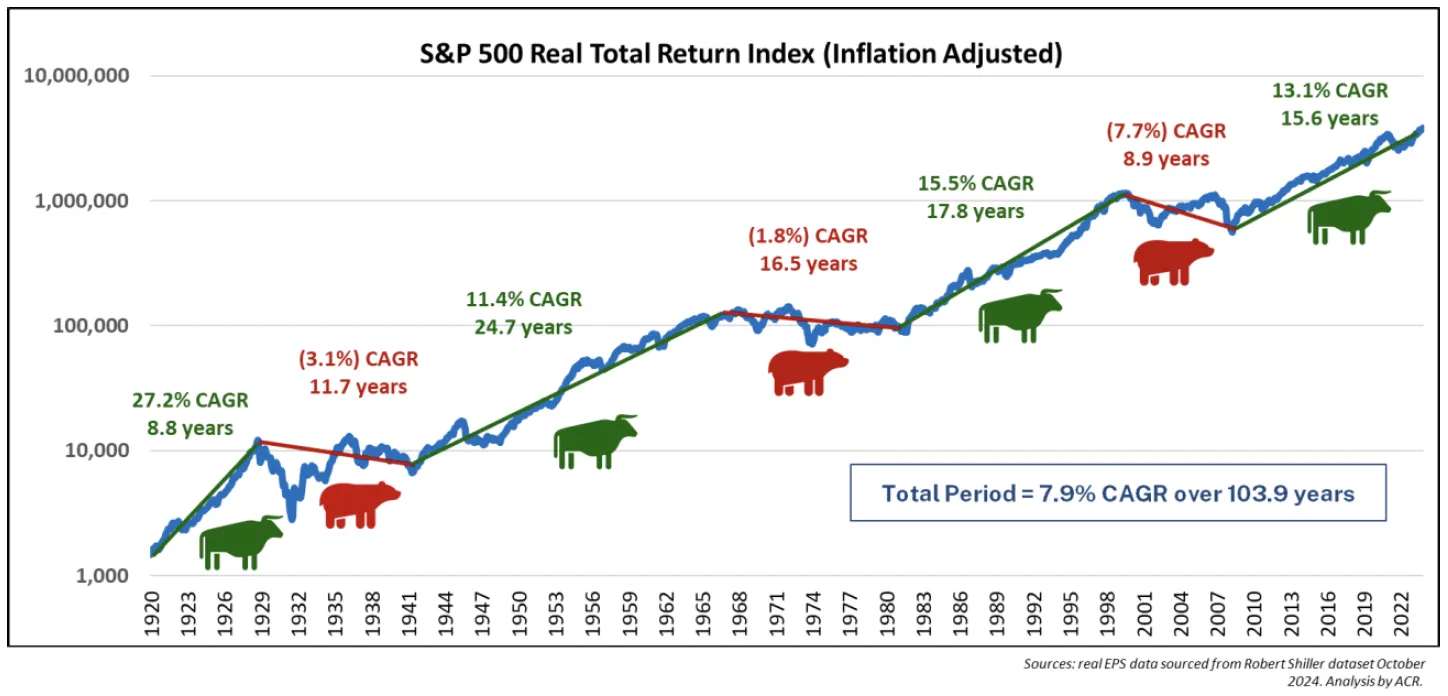 Alpine Private Wealth 2024 Q3 Commentary - S&P 500 Real Total Return Index Chart