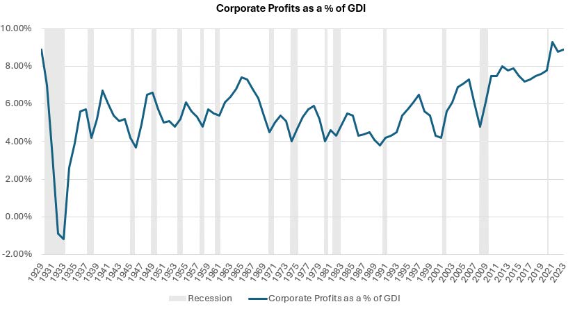 Corporate Profits as a % of GDI