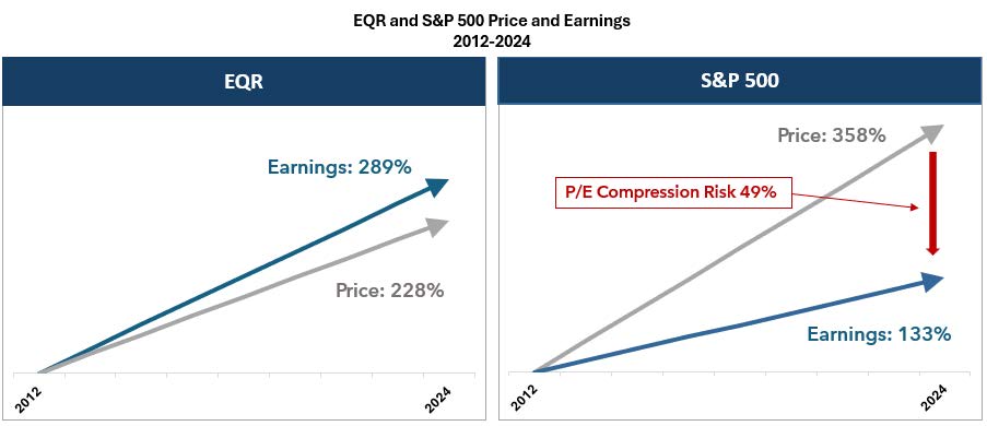 EQR and S&P500 Price and Earnings 2012-2024