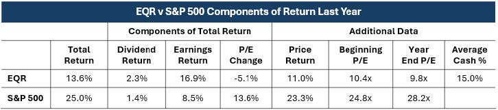 EQR v S&P500 Components of Return Last Year