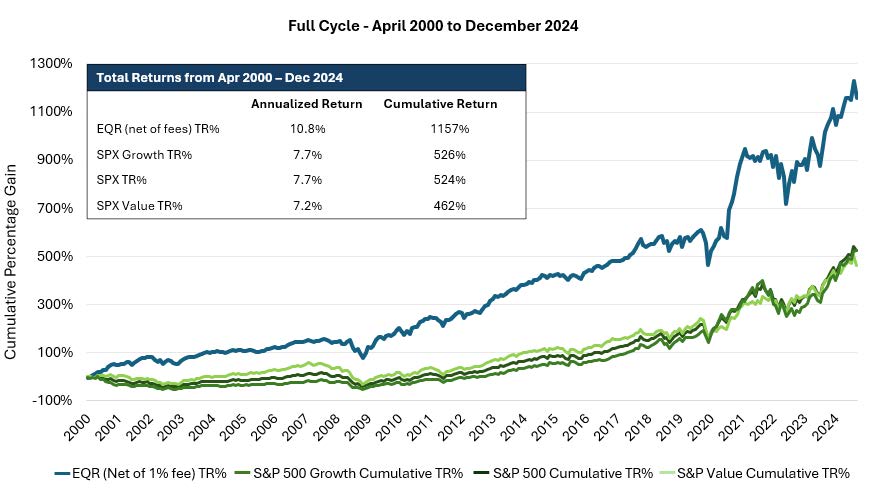 Full Cycle - April 2000 to December 2024