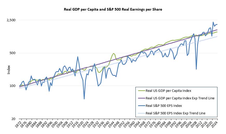 Real GDP per Capita and S&P500 Real Earnings per Share