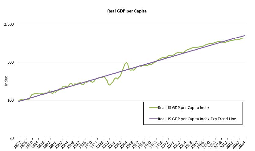 Real GDP per Capita