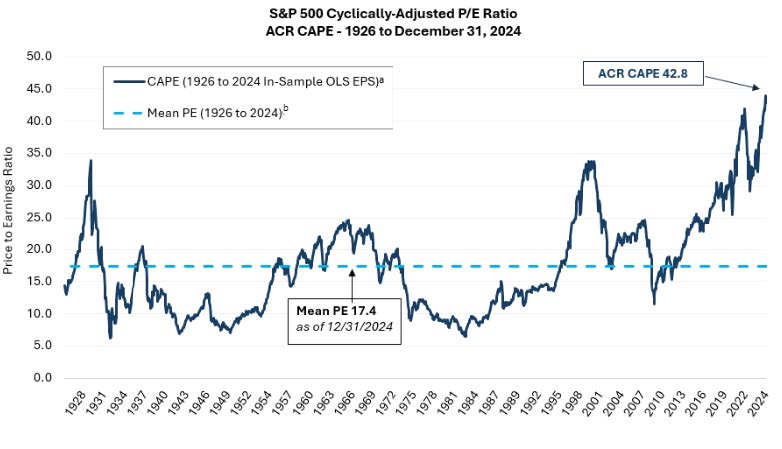 S&P500 Cyclically-Adjusted PE Ratio