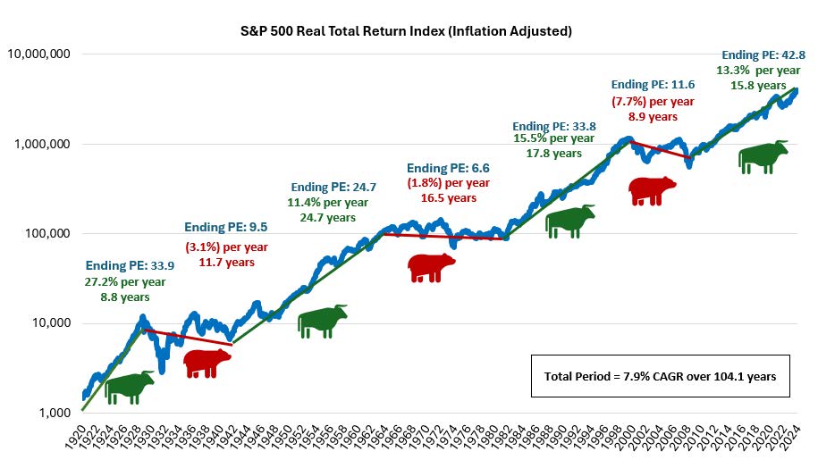 S&P500 Real Total Return Index Inflation Adjusted