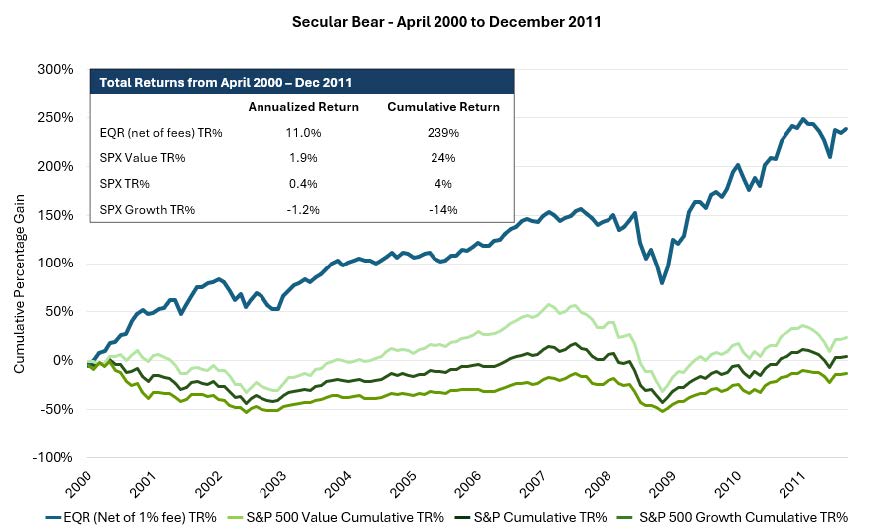 Secular Bear - April 2000 to December 2011