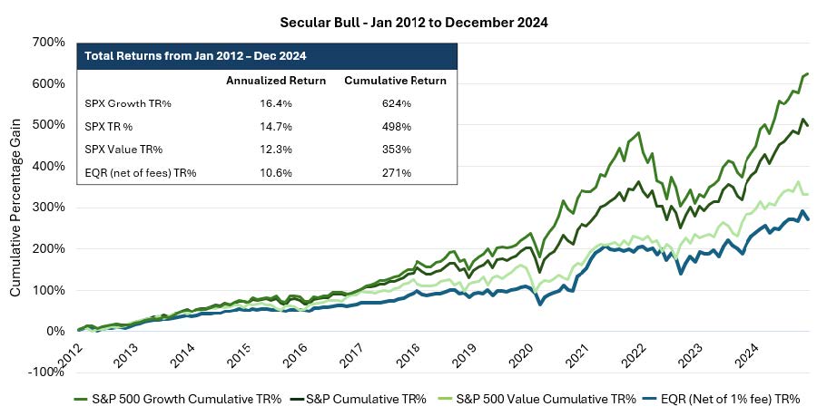 Secular Bull - Jan 2012 to December 2024